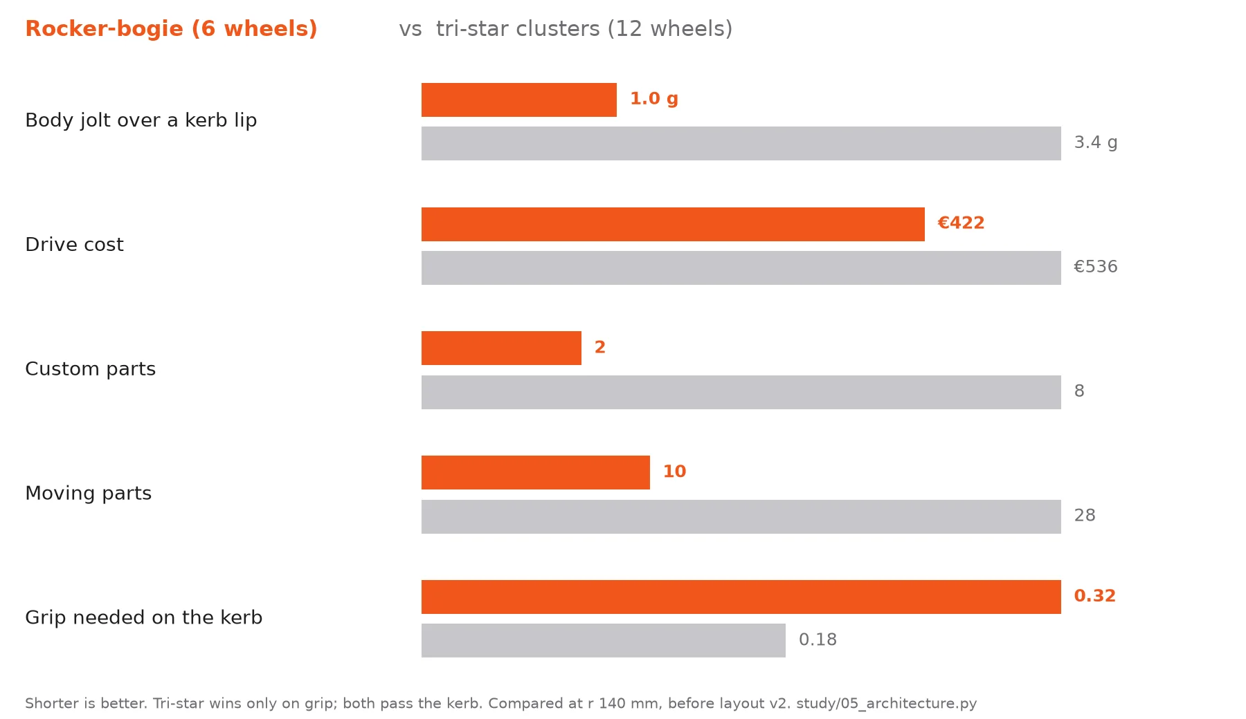 Chart: rocker-bogie against tri-star on jolt, cost, custom parts, moving parts and grip