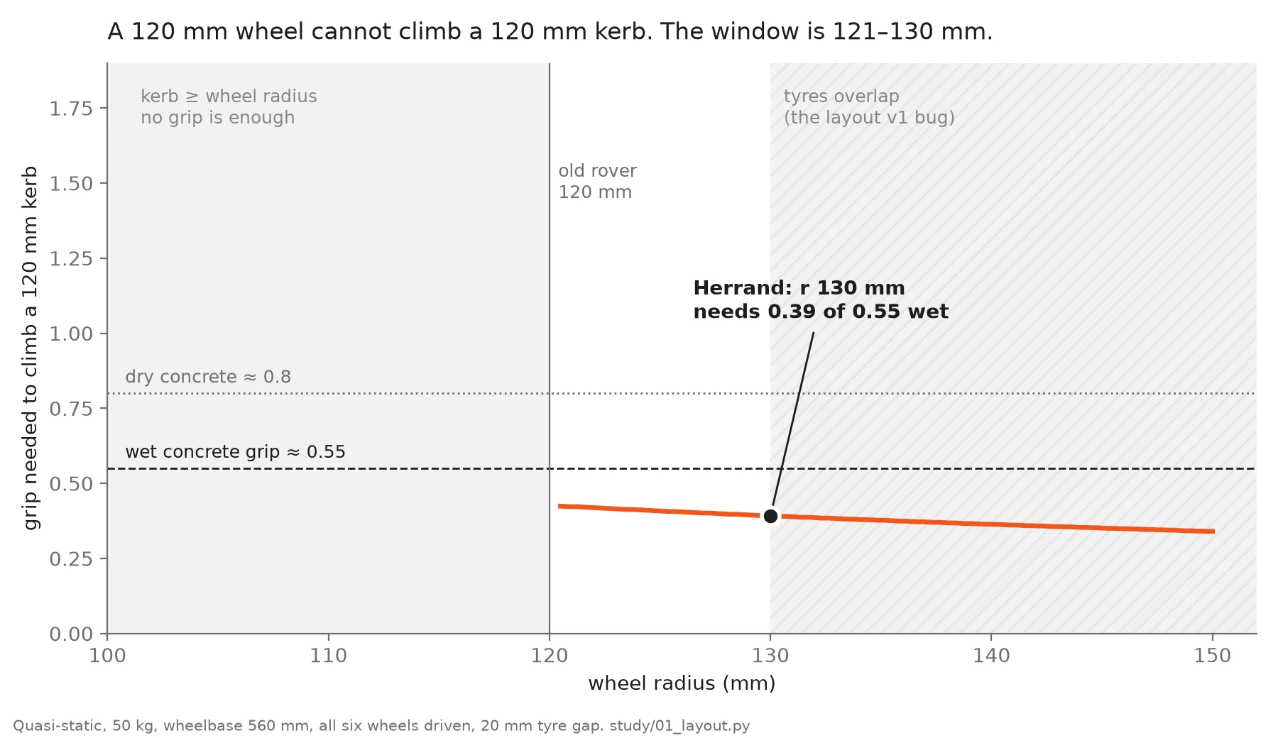 Chart: grip needed to climb a 120 mm kerb against wheel radius